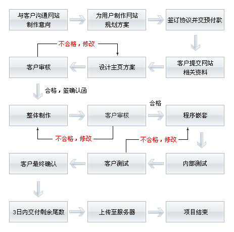独特的南京网站制作流程